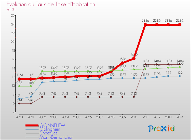Evolution du taux de la taxe d'habitation pour GONNEHEM et les communes proches de 2000 à 2014 Comparaison des taux de la taxe d'habitation pour GONNEHEM et les communes voisines de 2000 à 2014