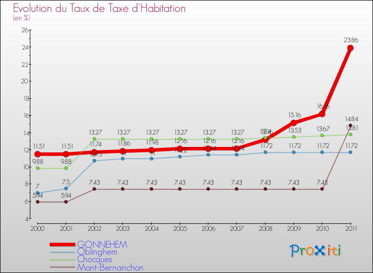 Evolution du taux de la taxe d'habitation pour GONNEHEM et les communes proches Comparaison des taux de la taxe d'habitation pour GONNEHEM et les communes voisines