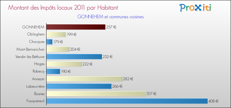 Montant des impôts locaux par Habitant pour GONNEHEM et les communes proches Comparaison des impôts locaux par habitant pour GONNEHEM et les communes voisines