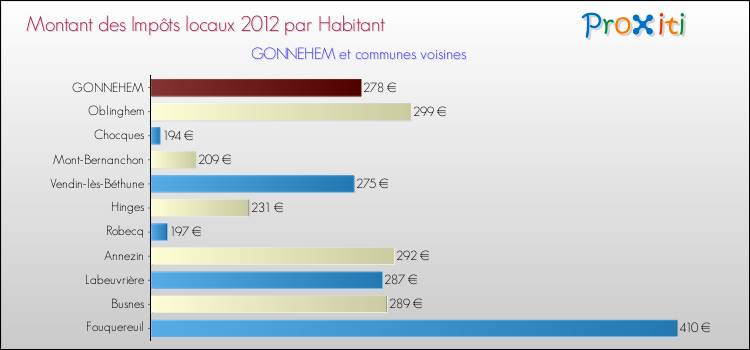 Montant des impôts locaux par Habitant pour GONNEHEM et les communes proches Comparaison des impôts locaux par habitant pour GONNEHEM et les communes voisines