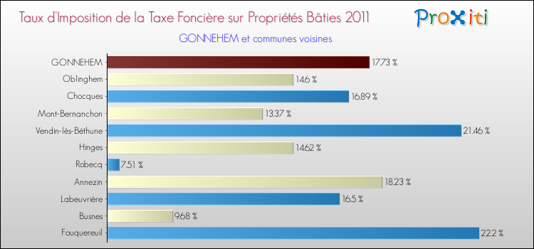 Taux d'imposition de la taxe foncière sur le bati 2011 pour GONNEHEM et les communes proches Comparaison des taux d'imposition de la taxe foncière sur le bati 2011 pour GONNEHEM et les communes voisines