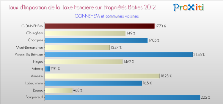 Taux d'imposition de la taxe foncière sur le bati 2012 pour GONNEHEM et les communes proches Comparaison des taux d'imposition de la taxe foncière sur le bati 2012 pour GONNEHEM et les communes voisines