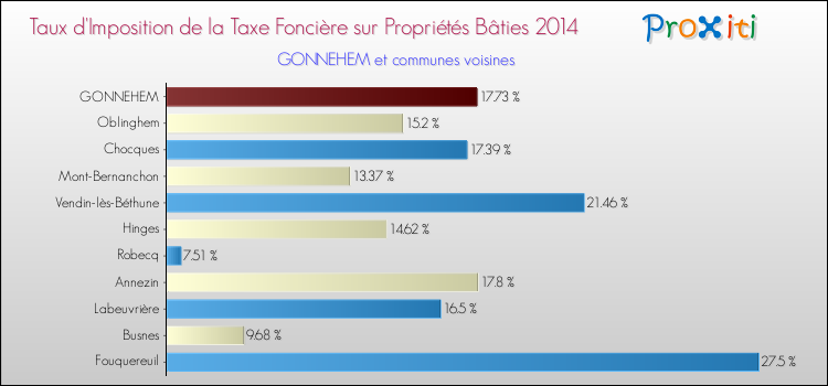 Taux d'imposition de la taxe foncière sur le bati 2014 pour GONNEHEM et les communes proches Comparaison des taux d'imposition de la taxe foncière sur le bati 2014 pour GONNEHEM et les communes voisines