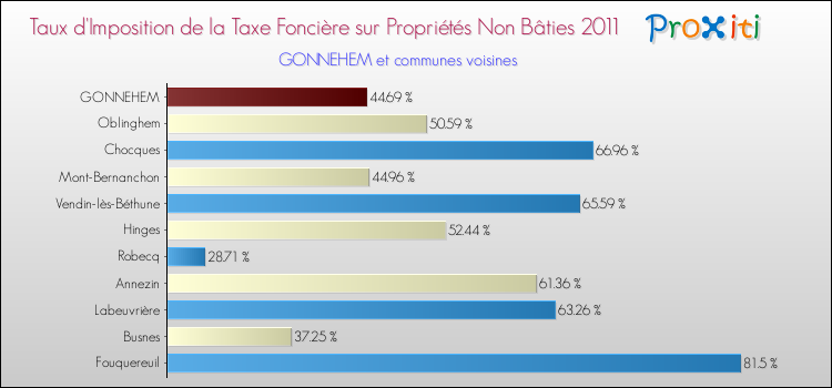 Taux d'imposition de la taxe foncière sur les immeubles et terrains non batis 2011 pour GONNEHEM et les communes proches Comparaison des taux d'imposition de la taxe foncière sur les immeubles et terrains non batis 2011 pour GONNEHEM et les communes voisines
