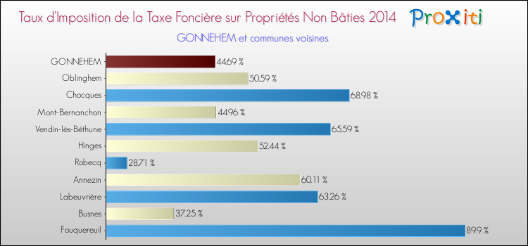 Taux d'imposition de la taxe foncière sur les immeubles et terrains non batis 2014 pour GONNEHEM et les communes proches Comparaison des taux d'imposition de la taxe foncière sur les immeubles et terrains non batis 2014 pour GONNEHEM et les communes voisines