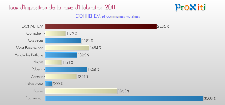 Taux d'imposition de la taxe d'habitation 2011 pour GONNEHEM et les communes proches Comparaison des taux d'imposition de la taxe d'habitation 2011 pour GONNEHEM et les communes voisines