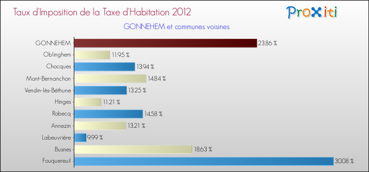 Taux d'imposition de la taxe d'habitation 2012 pour GONNEHEM et les communes proches Comparaison des taux d'imposition de la taxe d'habitation 2012 pour GONNEHEM et les communes voisines