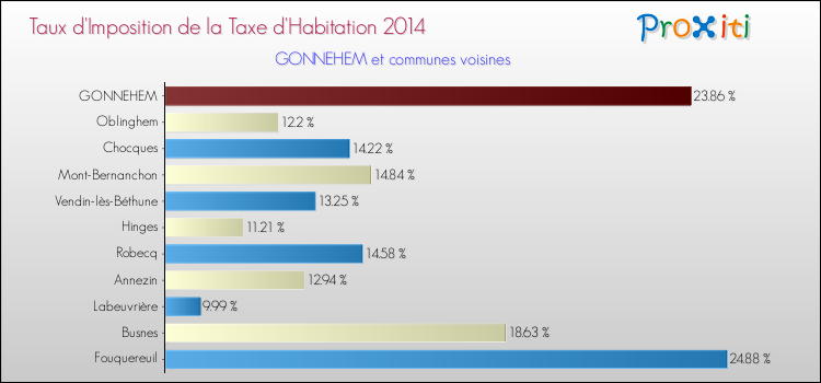 Taux d'imposition de la taxe d'habitation 2014 pour GONNEHEM et les communes proches Comparaison des taux d'imposition de la taxe d'habitation 2014 pour GONNEHEM et les communes voisines