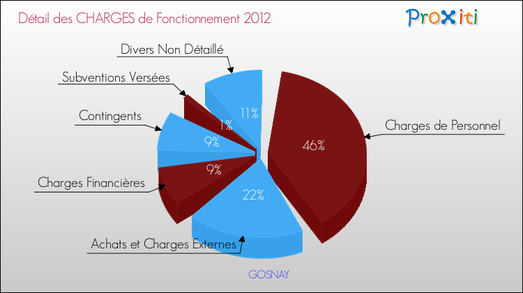 Décomposition des Charges de Fonctionnement 2012 de la commune de GOSNAY Charges de Fonctionnement 2012 pour la commune de GOSNAY