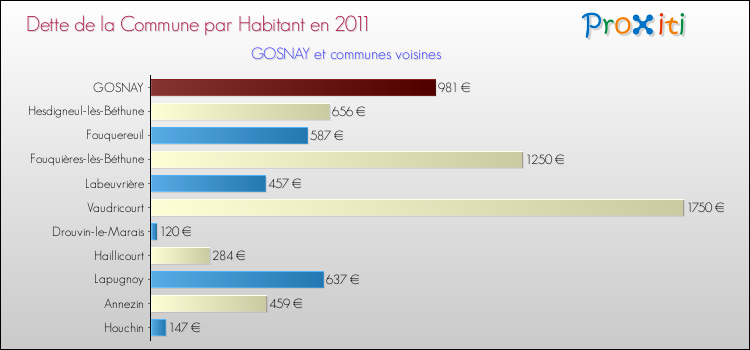Dette par habitant de la commune en 2011 pour GOSNAY et les communes proches Comparaison de la dette par habitant de la commune en 2011 pour GOSNAY et les communes voisines