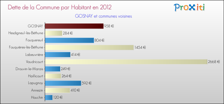 Dette par habitant de la commune en 2012 pour GOSNAY et les communes proches Comparaison de la dette par habitant de la commune en 2012 pour GOSNAY et les communes voisines