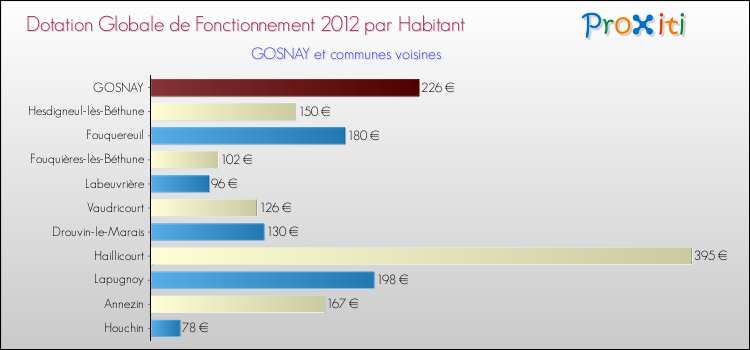 Montant des dotations globales de fonctionnement DGF par Habitant pour GOSNAY et les communes proches Comparaison des des dotations globales de fonctionnement DGF par habitant pour GOSNAY et les communes voisines