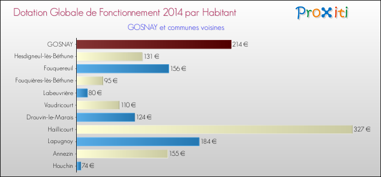Montant des dotations globales de fonctionnement DGF par Habitant pour GOSNAY et les communes proches en 2014. Comparaison des des dotations globales de fonctionnement DGF par habitant pour GOSNAY et les communes voisines en 2014.