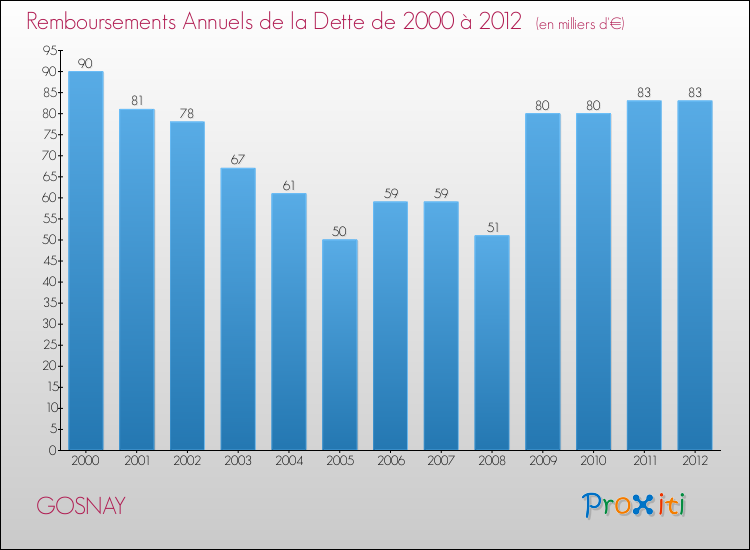 Evolution de l'annuité de la dette pour la commune de GOSNAY de 2000 à 2012 Annuités de la dette pour GOSNAY de 2000 à 2012