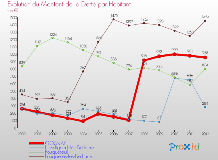Evolution de la dette par habitant pour la commune de GOSNAY et les communes proches de 2000 à 2012 Comparaison de la dette par habitant pour GOSNAY et les communes voisines de 2000 à 2012