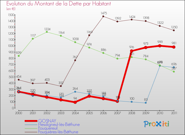 Evolution de la dette par habitant pour la commune de GOSNAY et les communes proches Comparaison de la dette par habitant pour GOSNAY et les communes voisines