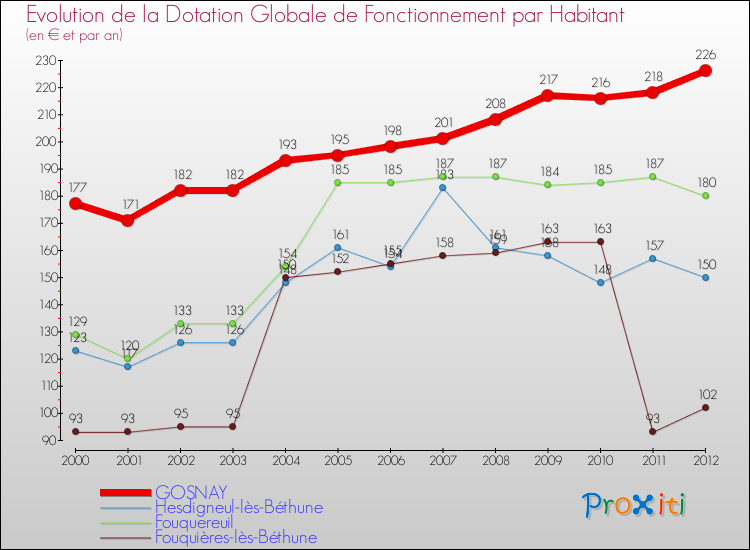 Evolution et montant de la dotation globale de fonctionnement par Habitant pour GOSNAY et les communes proches Comparaison des dotations globales de fonctionnement par habitant pour GOSNAY et les communes voisines