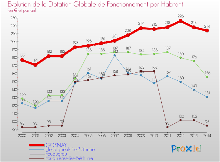 Evolution et montant de la dotation globale de fonctionnement par Habitant pour GOSNAY et les communes proches de 2000 à 2014. Comparaison des dotations globales de fonctionnement par habitant pour GOSNAY et les communes voisines de 2000 à 2014.