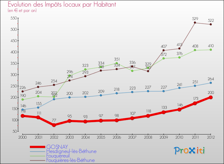 Evolution et montant des impôts locaux par Habitant pour GOSNAY et les communes proches Comparaison des impôts locaux par habitant pour GOSNAY et les communes voisines