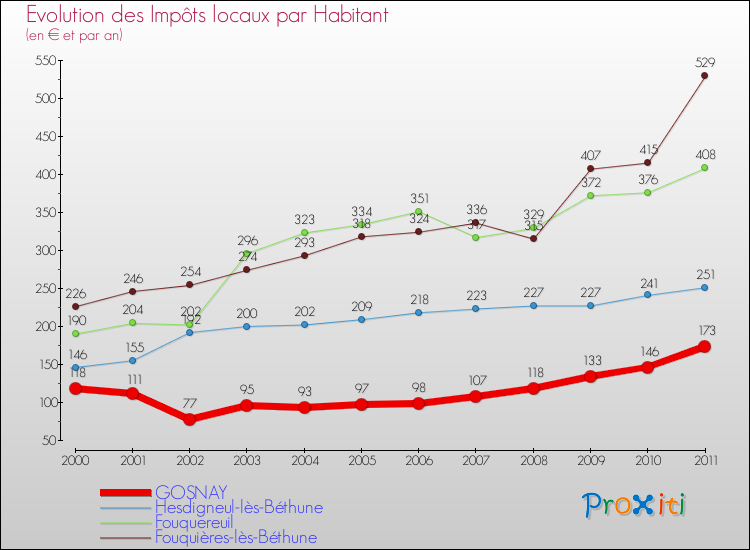 Evolution et montant des impôts locaux par Habitant pour GOSNAY et les communes proches Comparaison des impôts locaux par habitant pour GOSNAY et les communes voisines