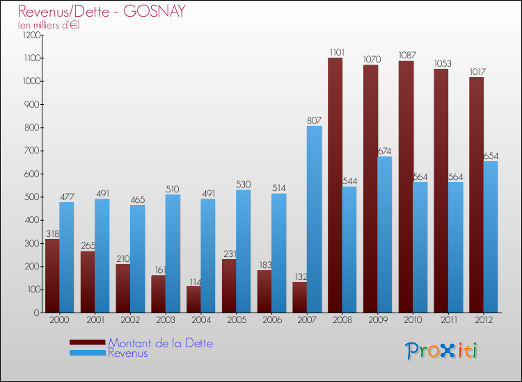 Evolution comparée de la dette et des revenus pour la commune de GOSNAY de 2000 à 2012 Comparaison de la dette et des revenus pour GOSNAY de 2000 à 2012