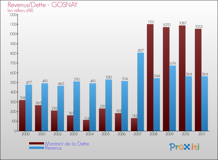 Evolution comparée de la dette et des revenus pour la commune de GOSNAY de 2000 à 2011 Comparaison de la dette et des revenus pour GOSNAY de 2000 à 2011