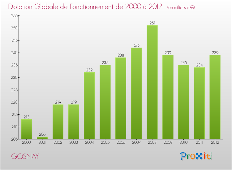 Evolution du montant de la Dotation Globale de Fonctionnement pour la commune de GOSNAY de 2000 à 2012 Evolution du montant de la Dotation Globale de Fonctionnement pour GOSNAY de 2000 à 2012