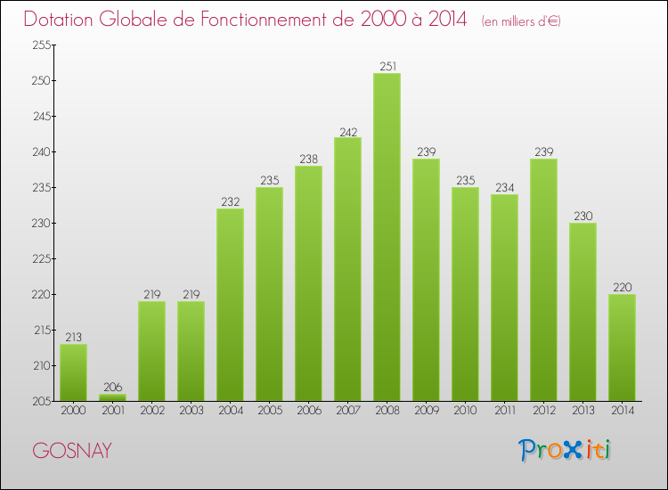 Evolution du montant de la Dotation Globale de Fonctionnement pour la commune de GOSNAY de 2000 à 2014 Evolution du montant de la Dotation Globale de Fonctionnement pour GOSNAY de 2000 à 2014