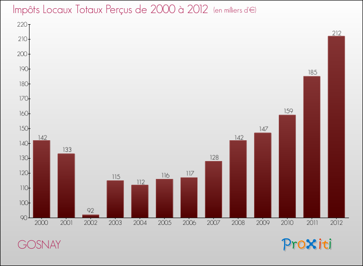 Evolution des Impôts Locaux pour la commune de GOSNAY de 2000 à 2012 Evolution des Impôts Locaux pour GOSNAY de 2000 à 2012