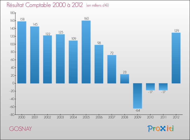 Evolution du résultat comptable pour la commune de GOSNAY de 2000 à 2012 Evolution du résultat comptable pour GOSNAY de 2000 à 2012