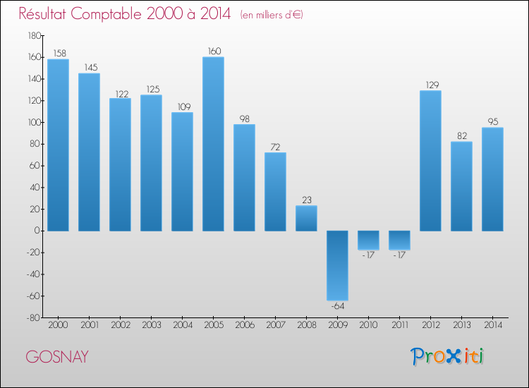 Evolution du résultat comptable pour la commune de GOSNAY de 2000 à 2014 Evolution du résultat comptable pour GOSNAY de 2000 à 2014