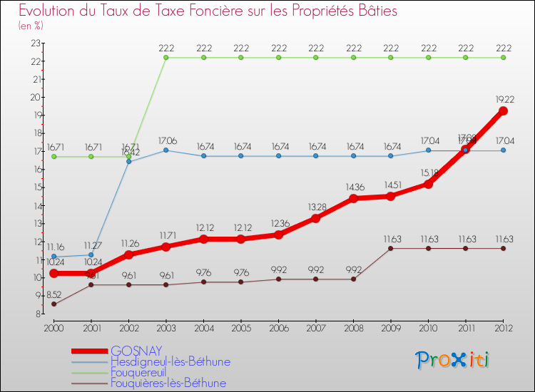 Evolution du taux de la taxe foncière sur le bati pour GOSNAY et les communes proches de 2000 à 2012 Comparaison des taux de taxe foncière sur le bati pour GOSNAY et les communes voisines de 2000 à 2012
