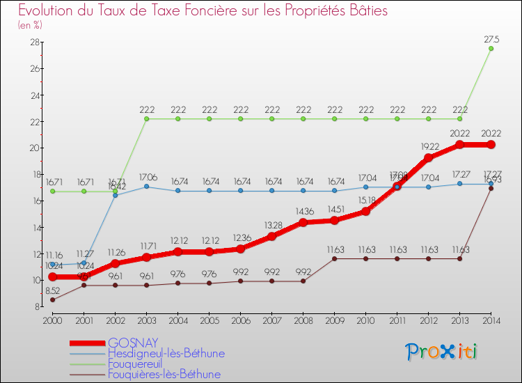 Evolution du taux de la taxe foncière sur le bati pour GOSNAY et les communes proches de 2000 à 2014 Comparaison des taux de taxe foncière sur le bati pour GOSNAY et les communes voisines de 2000 à 2014