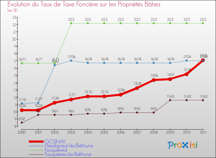 Evolution du taux de la taxe foncière sur le bati pour GOSNAY et les communes proches Comparaison des taux de taxe foncière sur le bati pour GOSNAY et les communes voisines