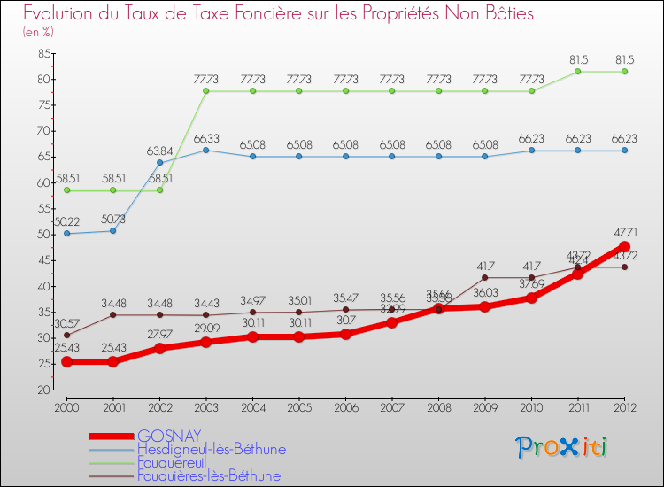 Evolution du taux de la taxe foncière sur les immeubles et terrains non batis pour GOSNAY et les communes proches de 2000 à 2012 Comparaison des taux de la taxe foncière sur les immeubles et terrains non batis pour GOSNAY et les communes voisines de 2000 à 2012