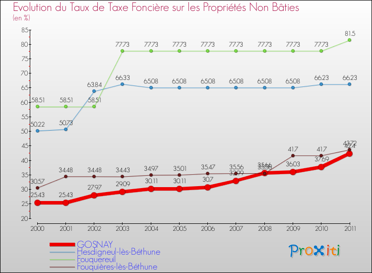 Evolution du taux de la taxe foncière sur les immeubles et terrains non batis pour GOSNAY et les communes proches Comparaison des taux de la taxe foncière sur les immeubles et terrains non batis pour GOSNAY et les communes voisines