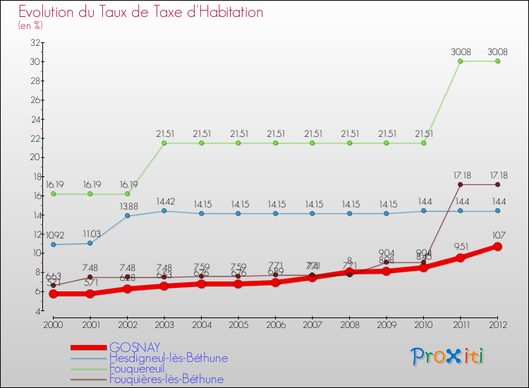 Evolution du taux de la taxe d'habitation pour GOSNAY et les communes proches Comparaison des taux de la taxe d'habitation pour GOSNAY et les communes voisines