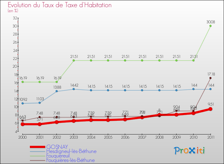 Evolution du taux de la taxe d'habitation pour GOSNAY et les communes proches Comparaison des taux de la taxe d'habitation pour GOSNAY et les communes voisines