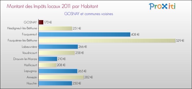 Montant des impôts locaux par Habitant pour GOSNAY et les communes proches Comparaison des impôts locaux par habitant pour GOSNAY et les communes voisines