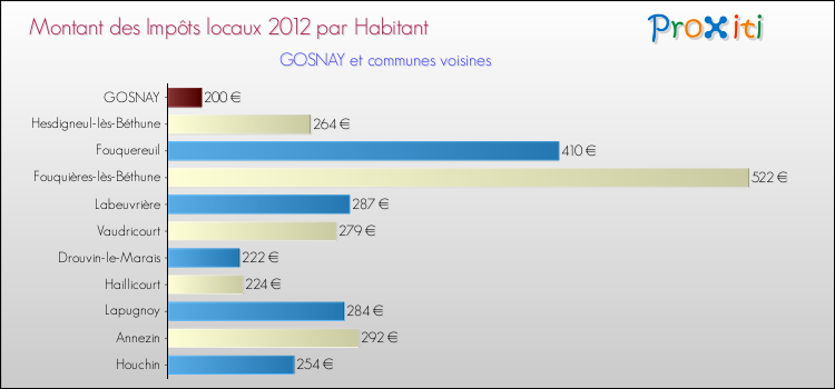 Montant des impôts locaux par Habitant pour GOSNAY et les communes proches Comparaison des impôts locaux par habitant pour GOSNAY et les communes voisines