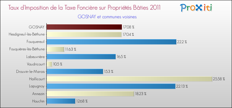 Taux d'imposition de la taxe foncière sur le bati 2011 pour GOSNAY et les communes proches Comparaison des taux d'imposition de la taxe foncière sur le bati 2011 pour GOSNAY et les communes voisines
