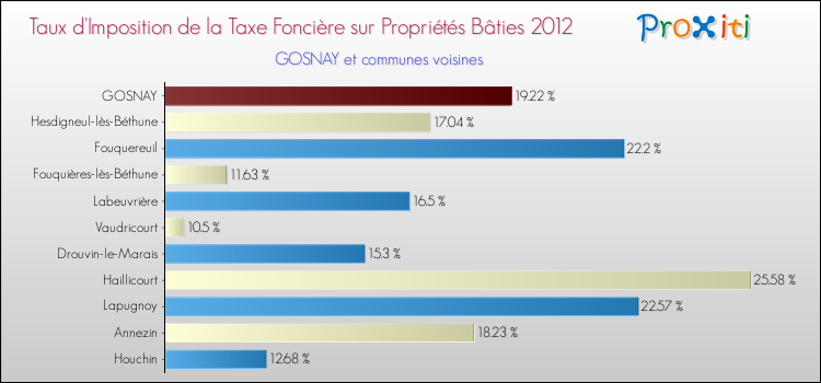 Taux d'imposition de la taxe foncière sur le bati 2012 pour GOSNAY et les communes proches Comparaison des taux d'imposition de la taxe foncière sur le bati 2012 pour GOSNAY et les communes voisines