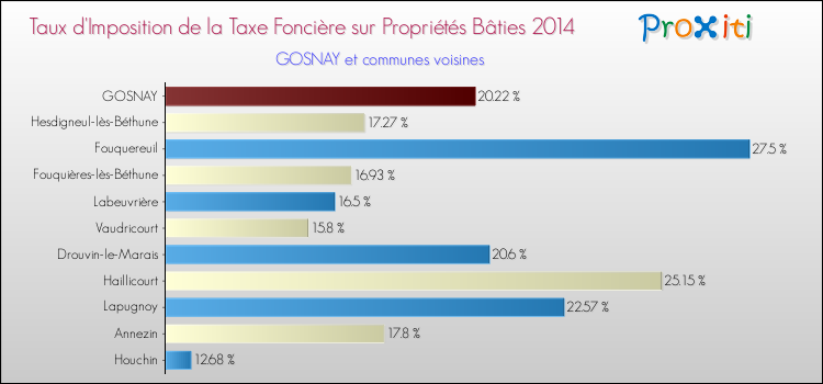 Taux d'imposition de la taxe foncière sur le bati 2014 pour GOSNAY et les communes proches Comparaison des taux d'imposition de la taxe foncière sur le bati 2014 pour GOSNAY et les communes voisines