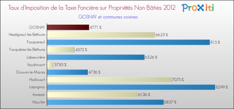 Taux d'imposition de la taxe foncière sur les immeubles et terrains non batis 2012 pour GOSNAY et les communes proches Comparaison des taux d'imposition de la taxe foncière sur les immeubles et terrains non batis 2012 pour GOSNAY et les communes voisines