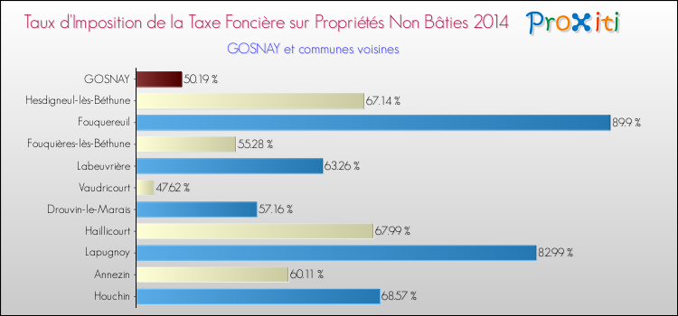 Taux d'imposition de la taxe foncière sur les immeubles et terrains non batis 2014 pour GOSNAY et les communes proches Comparaison des taux d'imposition de la taxe foncière sur les immeubles et terrains non batis 2014 pour GOSNAY et les communes voisines