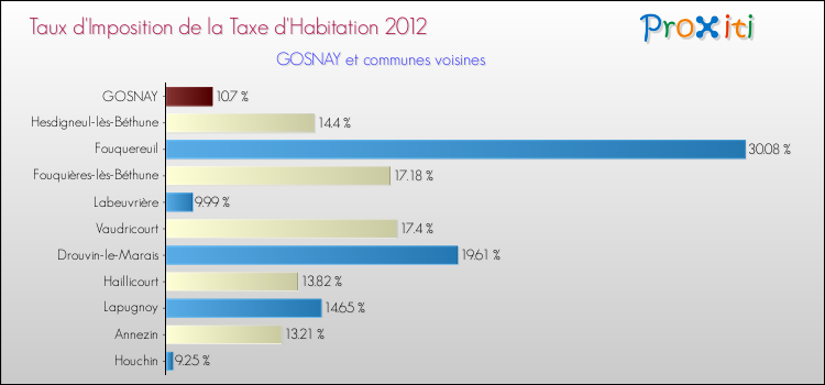 Taux d'imposition de la taxe d'habitation 2012 pour GOSNAY et les communes proches Comparaison des taux d'imposition de la taxe d'habitation 2012 pour GOSNAY et les communes voisines