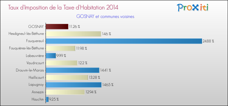 Taux d'imposition de la taxe d'habitation 2014 pour GOSNAY et les communes proches Comparaison des taux d'imposition de la taxe d'habitation 2014 pour GOSNAY et les communes voisines