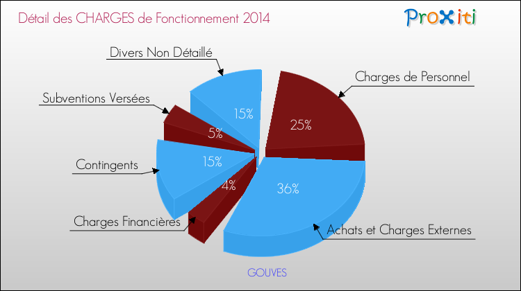 Décomposition des Charges de Fonctionnement 2014 de la commune de GOUVES Charges de Fonctionnement 2014 pour la commune de GOUVES