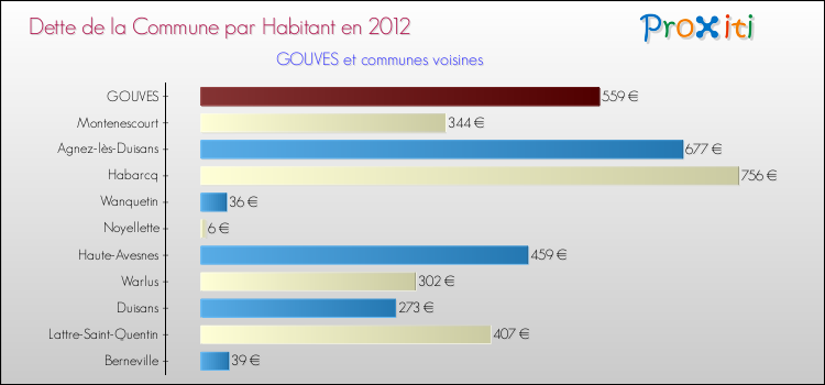 Dette par habitant de la commune en 2012 pour GOUVES et les communes proches Comparaison de la dette par habitant de la commune en 2012 pour GOUVES et les communes voisines