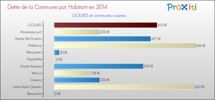 Dette par habitant de la commune en 2014 pour GOUVES et les communes proches Comparaison de la dette par habitant de la commune en 2014 pour GOUVES et les communes voisines
